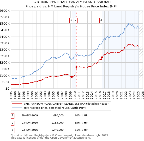 37B, RAINBOW ROAD, CANVEY ISLAND, SS8 8AH: Price paid vs HM Land Registry's House Price Index