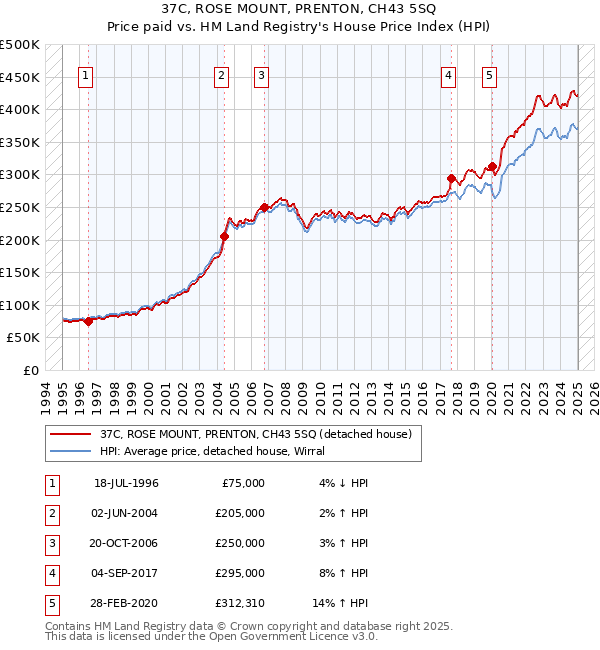 37C, ROSE MOUNT, PRENTON, CH43 5SQ: Price paid vs HM Land Registry's House Price Index