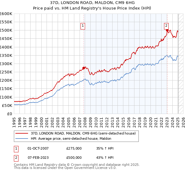 37D, LONDON ROAD, MALDON, CM9 6HG: Price paid vs HM Land Registry's House Price Index