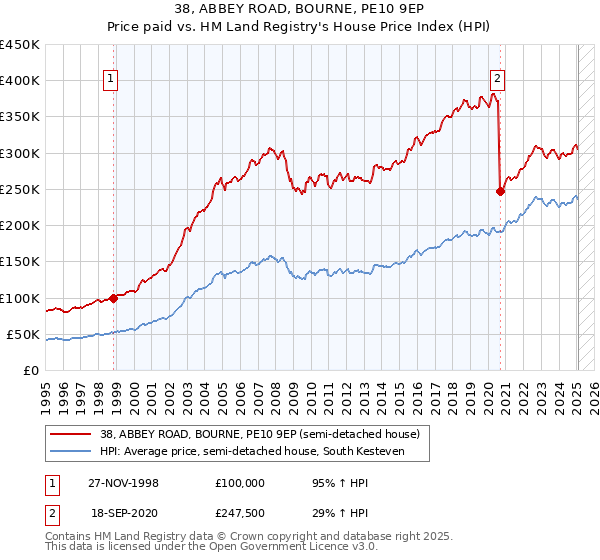 38, ABBEY ROAD, BOURNE, PE10 9EP: Price paid vs HM Land Registry's House Price Index