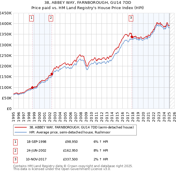 38, ABBEY WAY, FARNBOROUGH, GU14 7DD: Price paid vs HM Land Registry's House Price Index