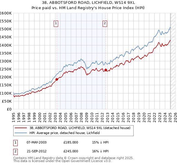 38, ABBOTSFORD ROAD, LICHFIELD, WS14 9XL: Price paid vs HM Land Registry's House Price Index