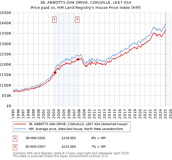 38, ABBOTTS OAK DRIVE, COALVILLE, LE67 4SA: Price paid vs HM Land Registry's House Price Index