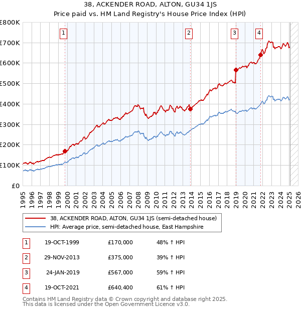 38, ACKENDER ROAD, ALTON, GU34 1JS: Price paid vs HM Land Registry's House Price Index