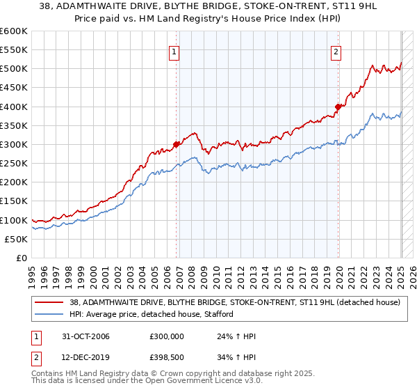 38, ADAMTHWAITE DRIVE, BLYTHE BRIDGE, STOKE-ON-TRENT, ST11 9HL: Price paid vs HM Land Registry's House Price Index