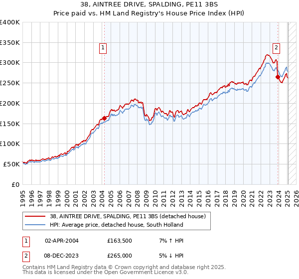 38, AINTREE DRIVE, SPALDING, PE11 3BS: Price paid vs HM Land Registry's House Price Index
