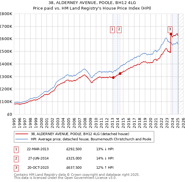 38, ALDERNEY AVENUE, POOLE, BH12 4LG: Price paid vs HM Land Registry's House Price Index