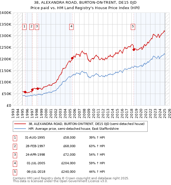 38, ALEXANDRA ROAD, BURTON-ON-TRENT, DE15 0JD: Price paid vs HM Land Registry's House Price Index