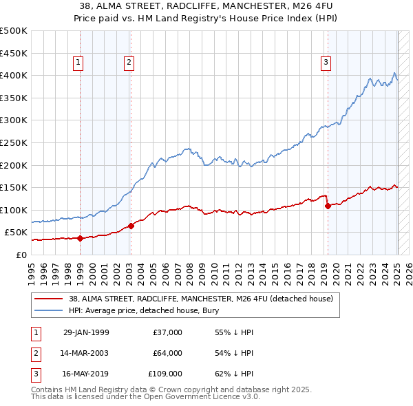 38, ALMA STREET, RADCLIFFE, MANCHESTER, M26 4FU: Price paid vs HM Land Registry's House Price Index