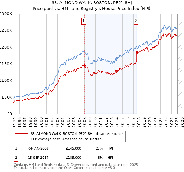 38, ALMOND WALK, BOSTON, PE21 8HJ: Price paid vs HM Land Registry's House Price Index