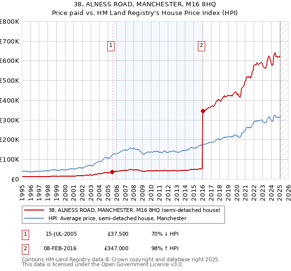38, ALNESS ROAD, MANCHESTER, M16 8HQ: Price paid vs HM Land Registry's House Price Index