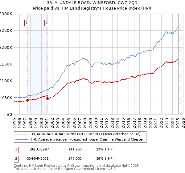 38, ALUNDALE ROAD, WINSFORD, CW7 2QD: Price paid vs HM Land Registry's House Price Index