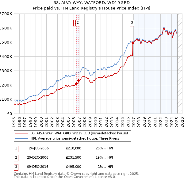 38, ALVA WAY, WATFORD, WD19 5ED: Price paid vs HM Land Registry's House Price Index