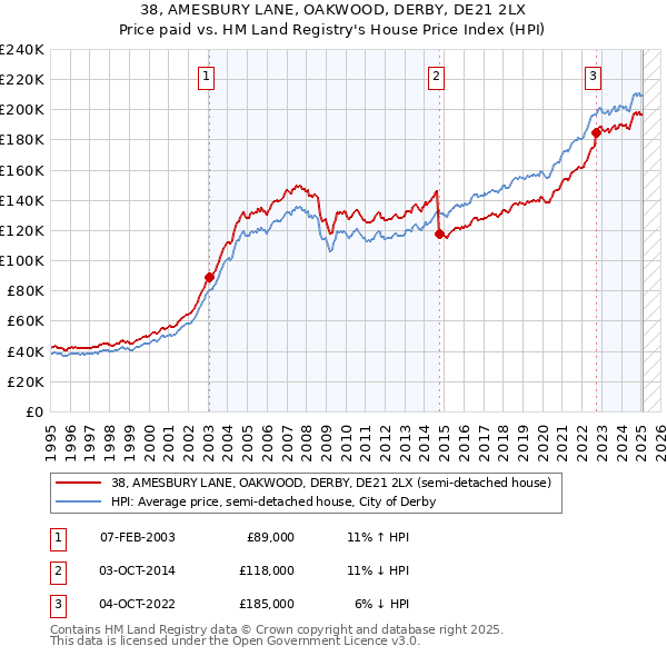38, AMESBURY LANE, OAKWOOD, DERBY, DE21 2LX: Price paid vs HM Land Registry's House Price Index