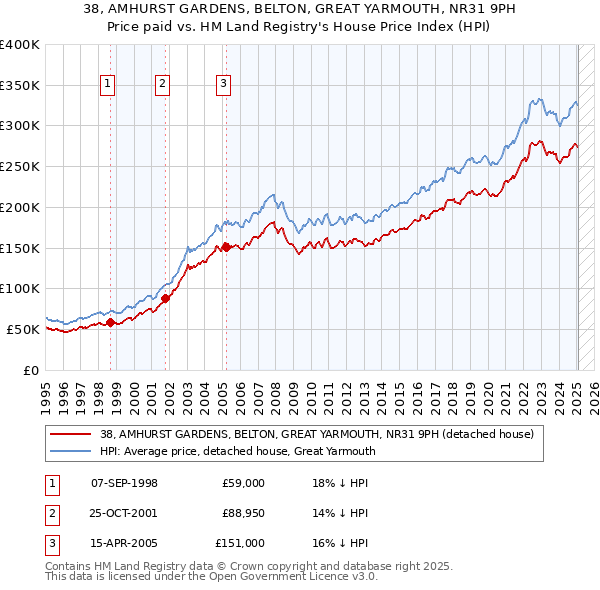 38, AMHURST GARDENS, BELTON, GREAT YARMOUTH, NR31 9PH: Price paid vs HM Land Registry's House Price Index