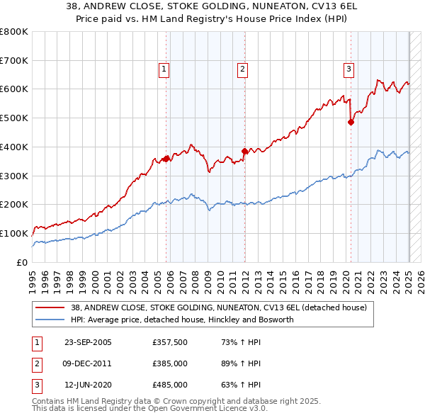 38, ANDREW CLOSE, STOKE GOLDING, NUNEATON, CV13 6EL: Price paid vs HM Land Registry's House Price Index