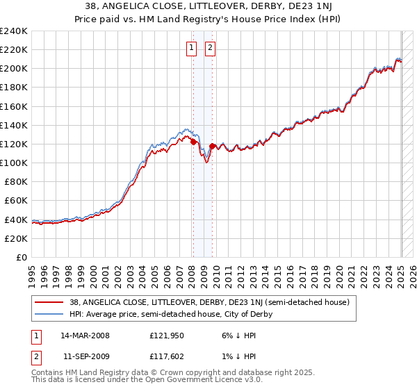 38, ANGELICA CLOSE, LITTLEOVER, DERBY, DE23 1NJ: Price paid vs HM Land Registry's House Price Index