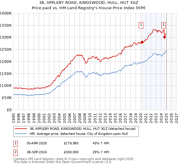 38, APPLEBY ROAD, KINGSWOOD, HULL, HU7 3GZ: Price paid vs HM Land Registry's House Price Index