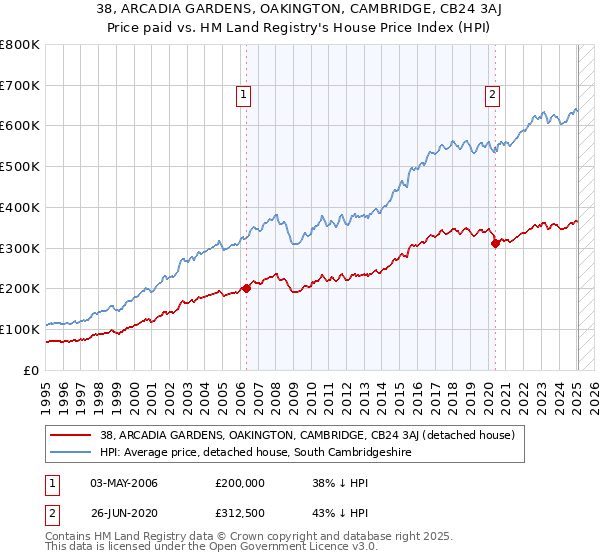 38, ARCADIA GARDENS, OAKINGTON, CAMBRIDGE, CB24 3AJ: Price paid vs HM Land Registry's House Price Index