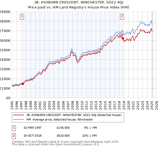 38, ASHBARN CRESCENT, WINCHESTER, SO22 4QJ: Price paid vs HM Land Registry's House Price Index