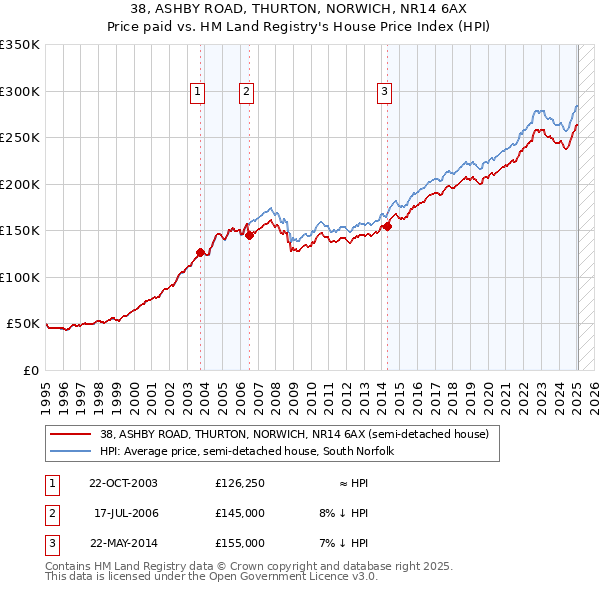 38, ASHBY ROAD, THURTON, NORWICH, NR14 6AX: Price paid vs HM Land Registry's House Price Index