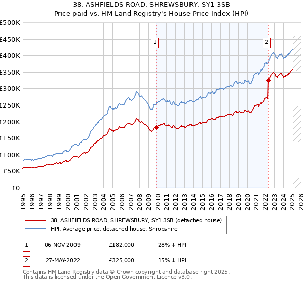 38, ASHFIELDS ROAD, SHREWSBURY, SY1 3SB: Price paid vs HM Land Registry's House Price Index