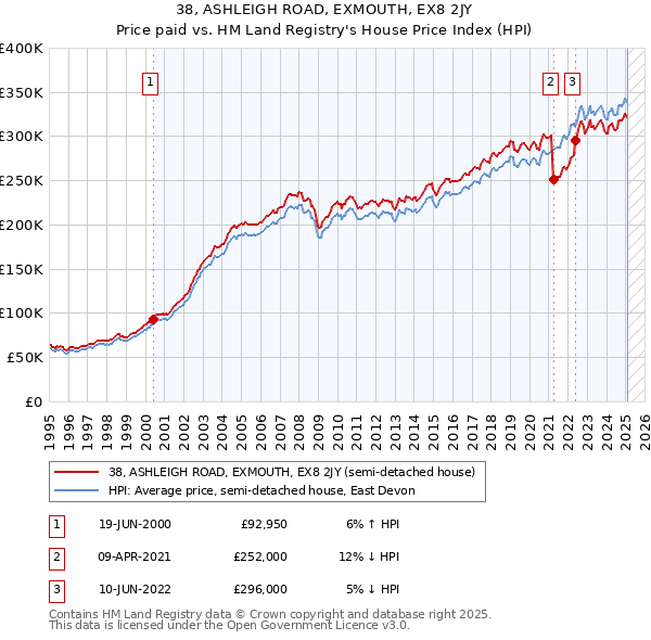 38, ASHLEIGH ROAD, EXMOUTH, EX8 2JY: Price paid vs HM Land Registry's House Price Index
