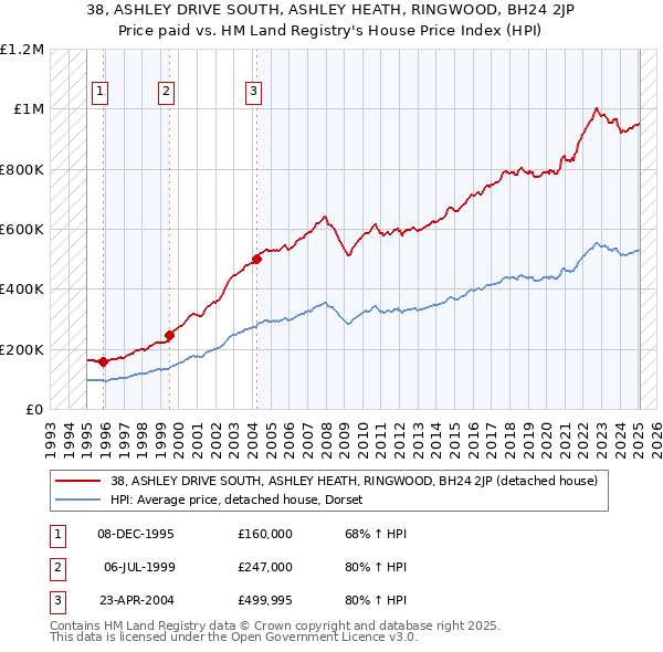 38, ASHLEY DRIVE SOUTH, ASHLEY HEATH, RINGWOOD, BH24 2JP: Price paid vs HM Land Registry's House Price Index