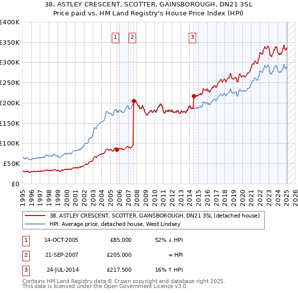 38, ASTLEY CRESCENT, SCOTTER, GAINSBOROUGH, DN21 3SL: Price paid vs HM Land Registry's House Price Index