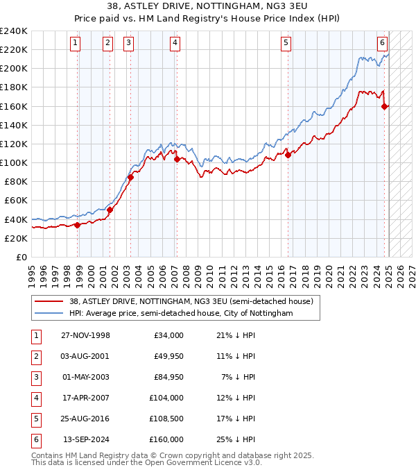 38, ASTLEY DRIVE, NOTTINGHAM, NG3 3EU: Price paid vs HM Land Registry's House Price Index