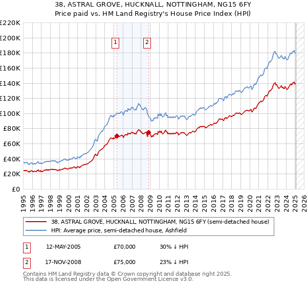 38, ASTRAL GROVE, HUCKNALL, NOTTINGHAM, NG15 6FY: Price paid vs HM Land Registry's House Price Index
