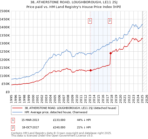 38, ATHERSTONE ROAD, LOUGHBOROUGH, LE11 2SJ: Price paid vs HM Land Registry's House Price Index