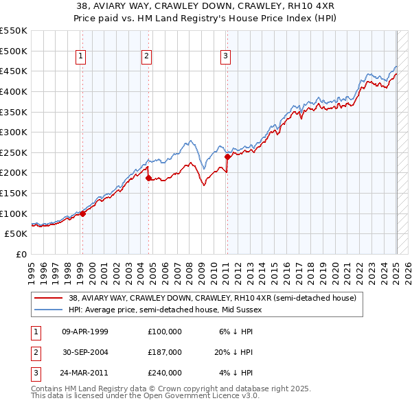 38, AVIARY WAY, CRAWLEY DOWN, CRAWLEY, RH10 4XR: Price paid vs HM Land Registry's House Price Index