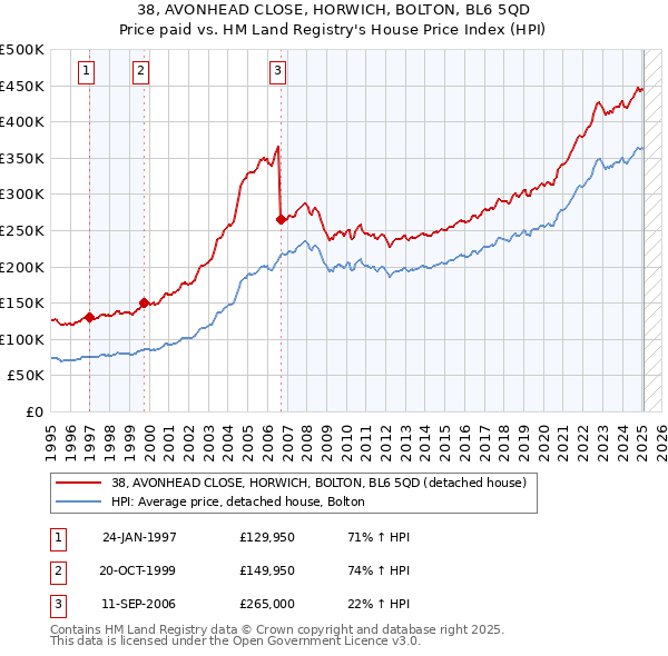 38, AVONHEAD CLOSE, HORWICH, BOLTON, BL6 5QD: Price paid vs HM Land Registry's House Price Index