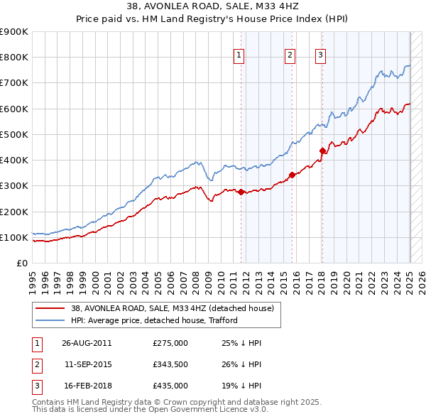 38, AVONLEA ROAD, SALE, M33 4HZ: Price paid vs HM Land Registry's House Price Index