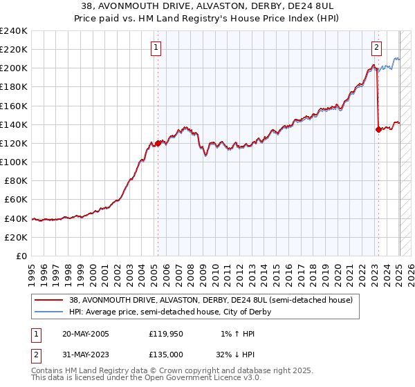 38, AVONMOUTH DRIVE, ALVASTON, DERBY, DE24 8UL: Price paid vs HM Land Registry's House Price Index