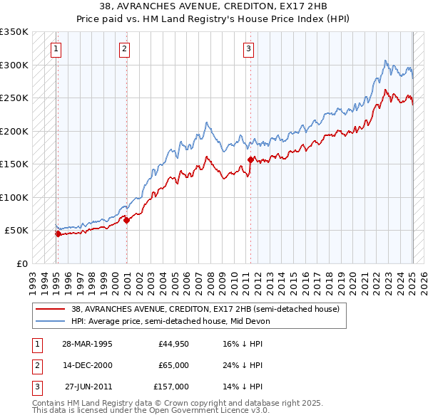 38, AVRANCHES AVENUE, CREDITON, EX17 2HB: Price paid vs HM Land Registry's House Price Index