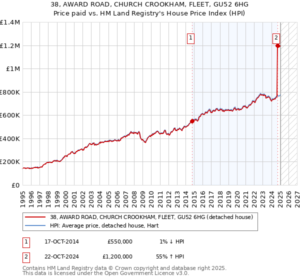 38, AWARD ROAD, CHURCH CROOKHAM, FLEET, GU52 6HG: Price paid vs HM Land Registry's House Price Index
