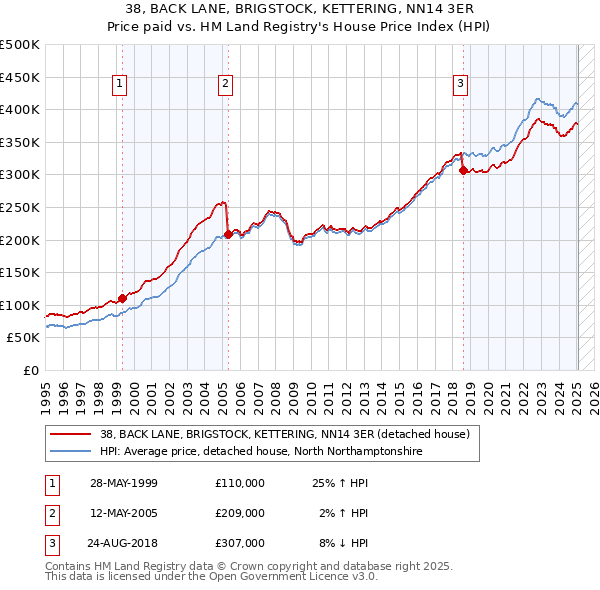 38, BACK LANE, BRIGSTOCK, KETTERING, NN14 3ER: Price paid vs HM Land Registry's House Price Index
