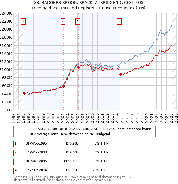 38, BADGERS BROOK, BRACKLA, BRIDGEND, CF31 2QS: Price paid vs HM Land Registry's House Price Index