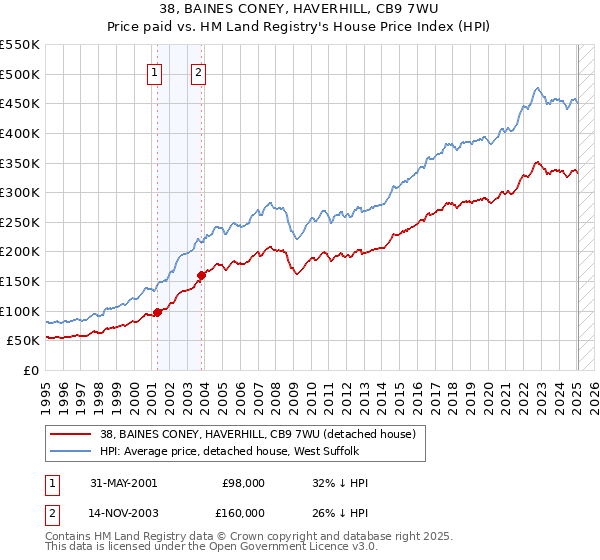 38, BAINES CONEY, HAVERHILL, CB9 7WU: Price paid vs HM Land Registry's House Price Index