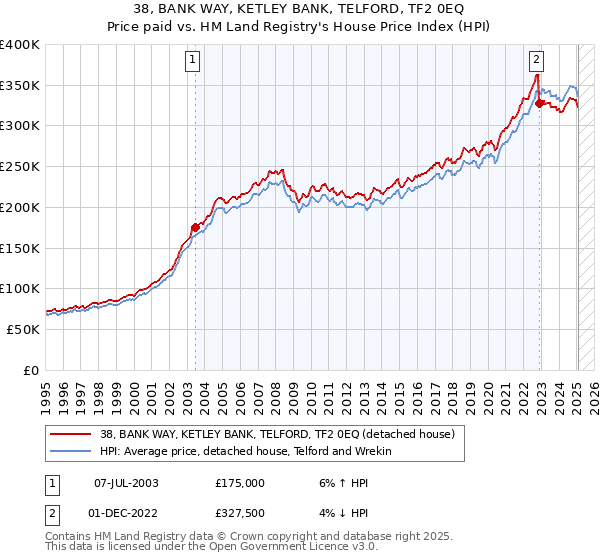 38, BANK WAY, KETLEY BANK, TELFORD, TF2 0EQ: Price paid vs HM Land Registry's House Price Index