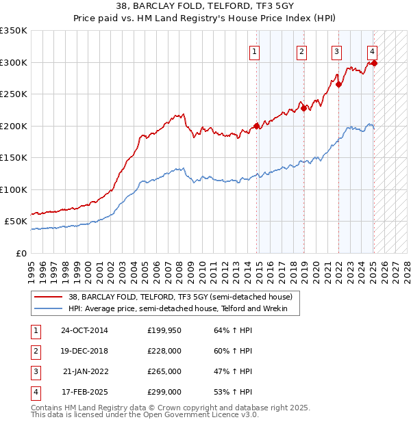 38, BARCLAY FOLD, TELFORD, TF3 5GY: Price paid vs HM Land Registry's House Price Index
