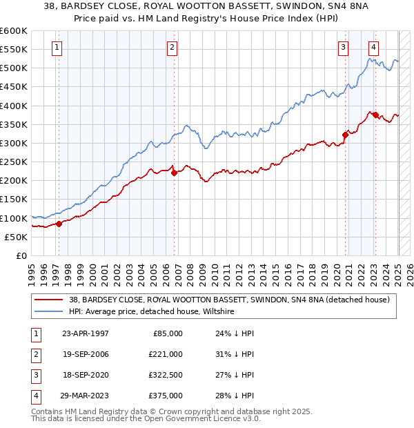 38, BARDSEY CLOSE, ROYAL WOOTTON BASSETT, SWINDON, SN4 8NA: Price paid vs HM Land Registry's House Price Index
