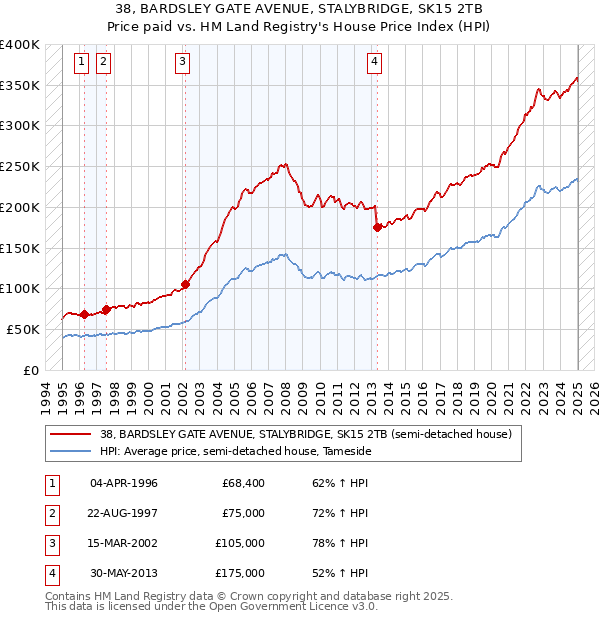 38, BARDSLEY GATE AVENUE, STALYBRIDGE, SK15 2TB: Price paid vs HM Land Registry's House Price Index