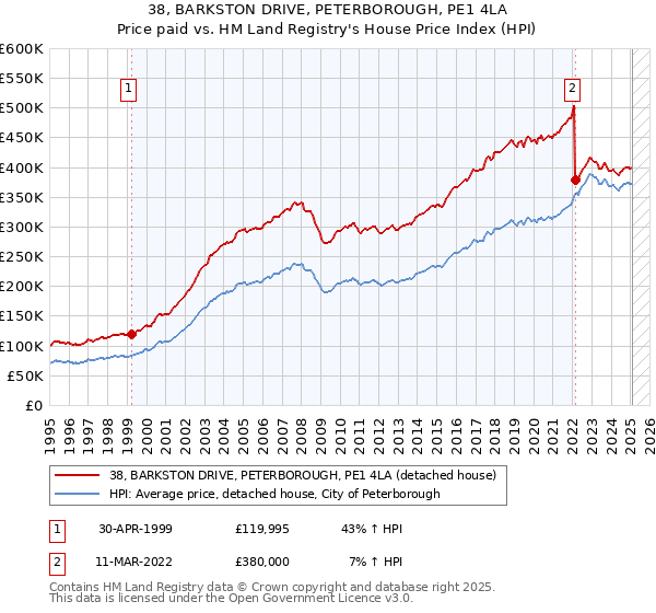 38, BARKSTON DRIVE, PETERBOROUGH, PE1 4LA: Price paid vs HM Land Registry's House Price Index