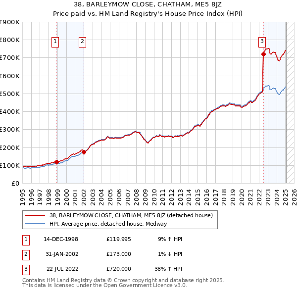 38, BARLEYMOW CLOSE, CHATHAM, ME5 8JZ: Price paid vs HM Land Registry's House Price Index