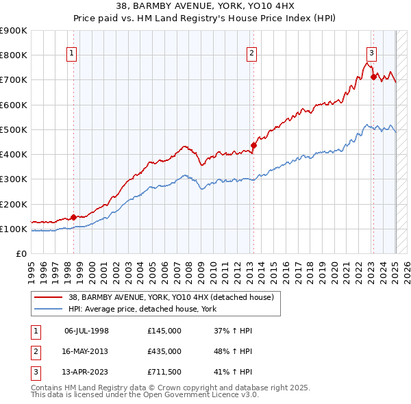 38, BARMBY AVENUE, YORK, YO10 4HX: Price paid vs HM Land Registry's House Price Index