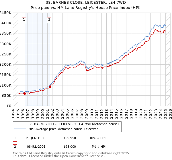 38, BARNES CLOSE, LEICESTER, LE4 7WD: Price paid vs HM Land Registry's House Price Index