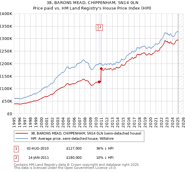 38, BARONS MEAD, CHIPPENHAM, SN14 0LN: Price paid vs HM Land Registry's House Price Index
